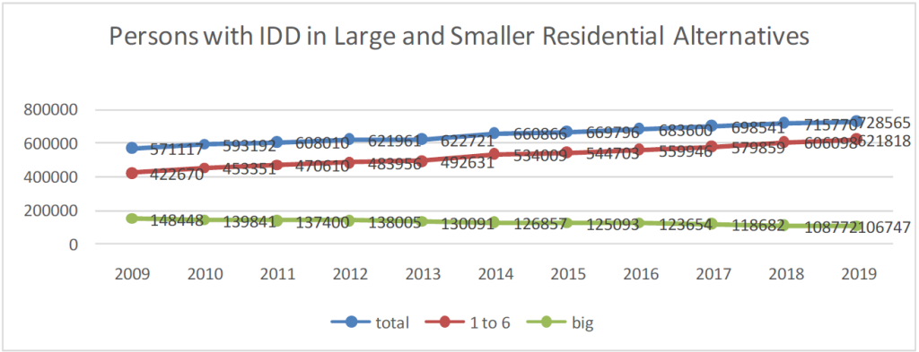 Residential Census within the IDD field over time.