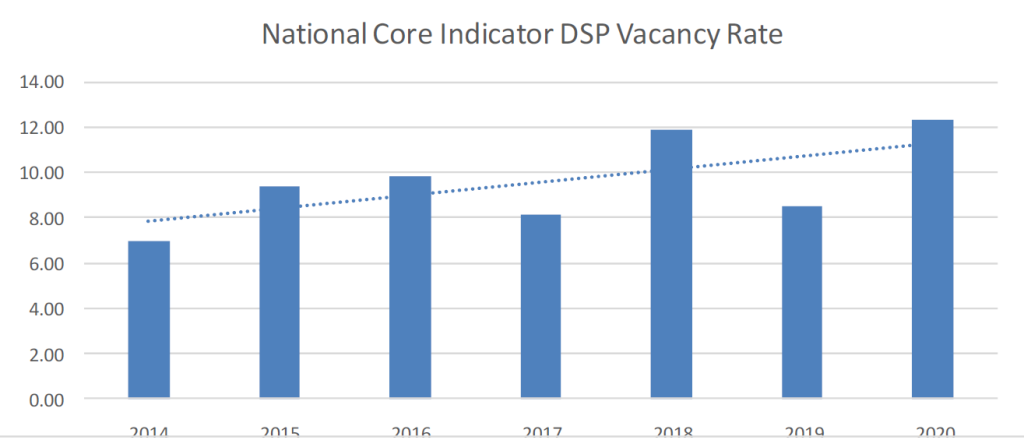 Figure 3. Vacancy rate for DSP positions reported in successive National Core Indicator Study reports.